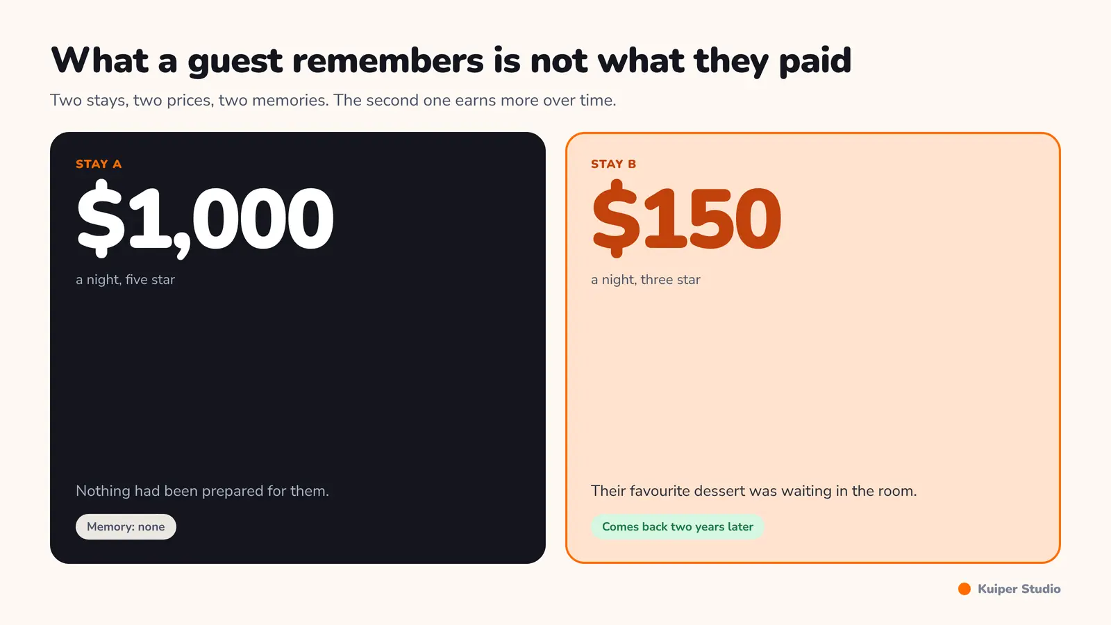 Two stays compared: a 1,000 dollar room with nothing prepared for the guest, and a 150 dollar room with a dessert chosen from the guest profile.