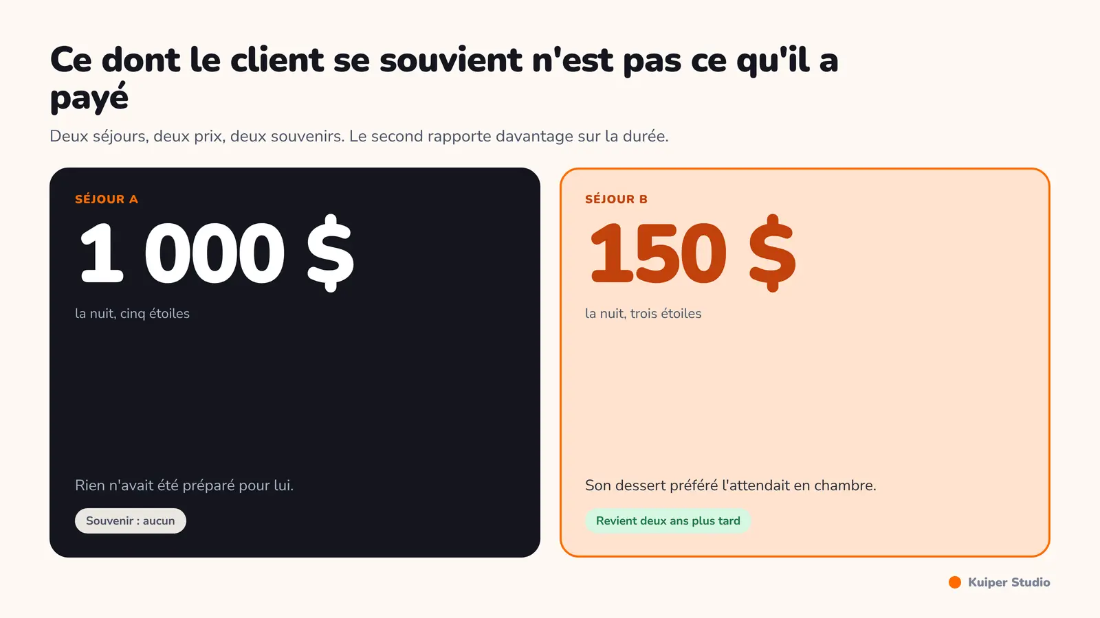 Deux séjours comparés : une chambre à 1 000 dollars sans attention particulière, une chambre à 150 dollars avec un dessert préparé pour le client.