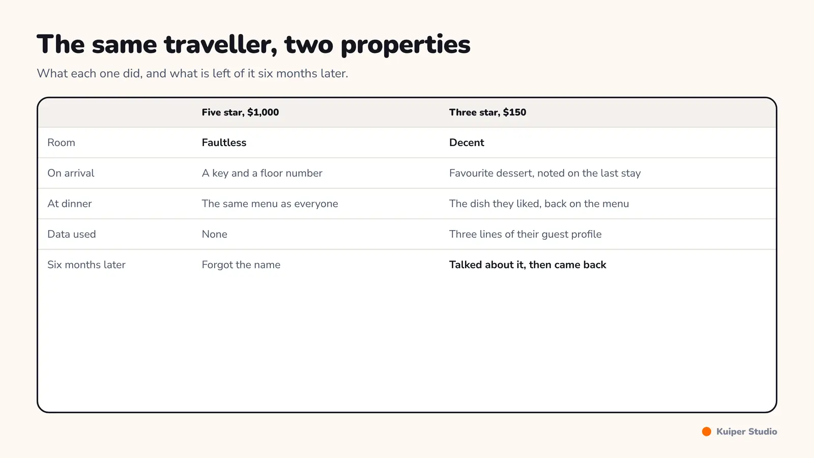 Two stays compared: on the left a 1,000 dollar room with nothing prepared, on the right a 150 dollar room with a gesture prepared from the guest profile.