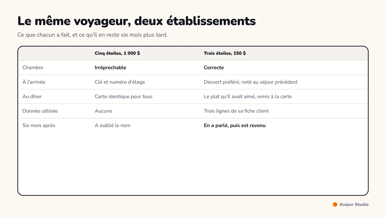 Comparaison de deux séjours : à gauche une chambre à 1 000 dollars sans personnalisation, à droite une chambre à 150 dollars avec une attention préparée à partir de la fiche client.