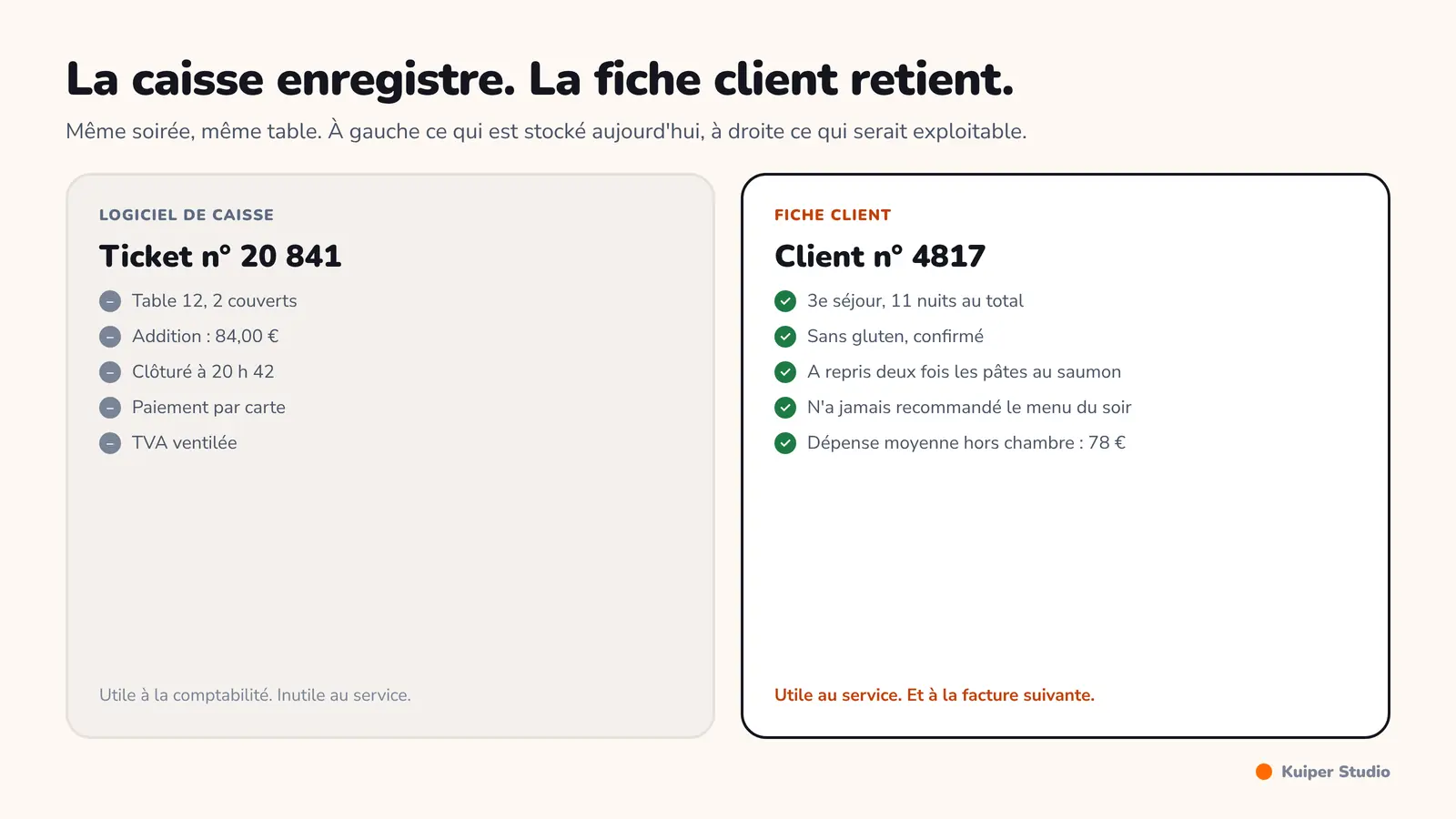 Comparaison entre ce qu'un logiciel de caisse enregistre, à gauche, et ce qu'une fiche client retient, à droite.