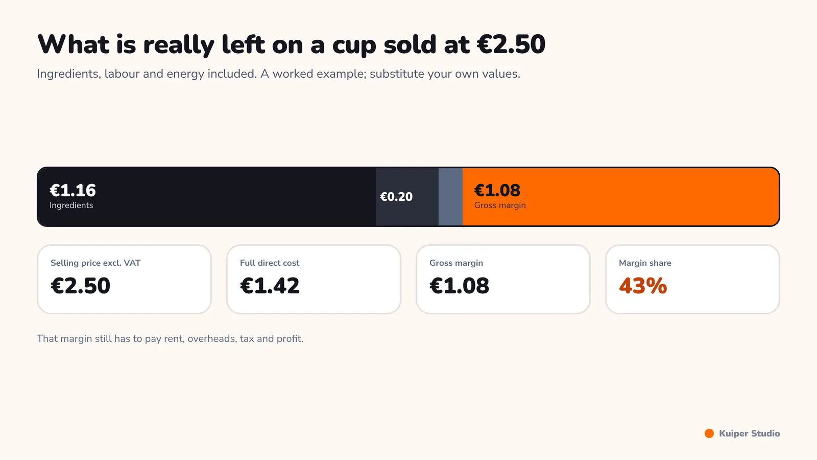 Breakdown of the full cost of an ice cream cup: ingredients, labour, energy, then the gross margin and the break even point in sales per day.