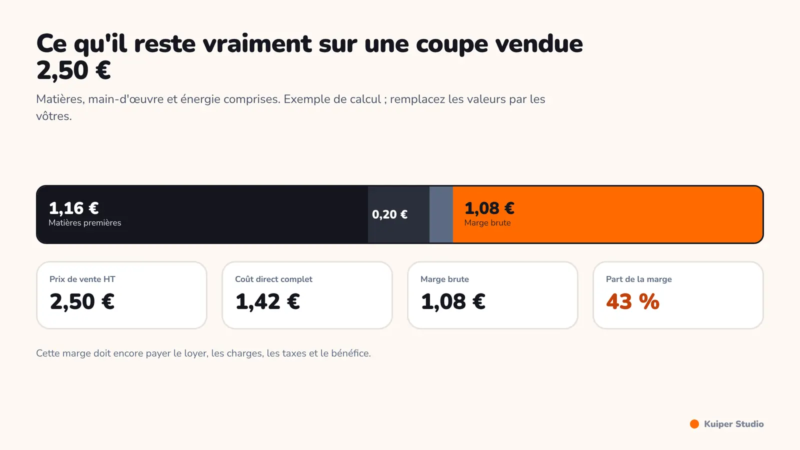 Décomposition du coût de revient d'une coupe de glace : matières premières, main-d'œuvre, énergie, puis la marge et le point mort en nombre de ventes par jour.