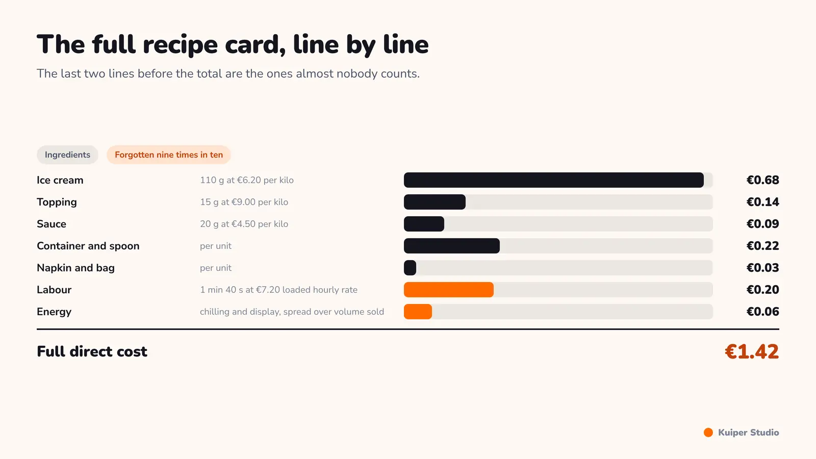 Visual breakdown of the cost of an ice cream cup sold at 2.50 euros: 1.16 euro of ingredients, 0.20 euro of labour, 0.06 euro of energy and 1.08 euro of gross margin.