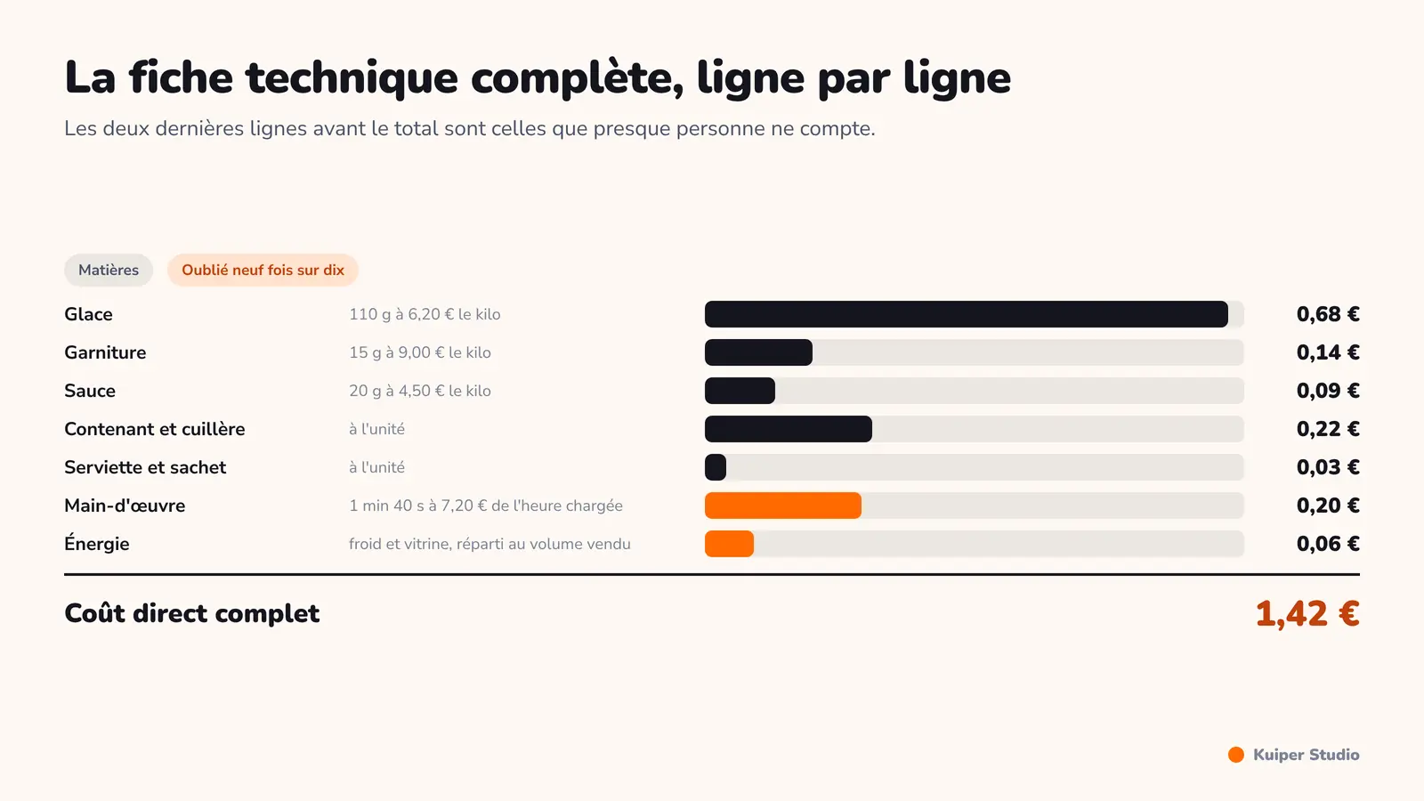 Décomposition visuelle du coût de revient d'une coupe de glace vendue 2,50 euros : 1,16 euro de matières, 0,20 euro de main-d'oeuvre, 0,06 euro d'énergie et 1,08 euro de marge brute.