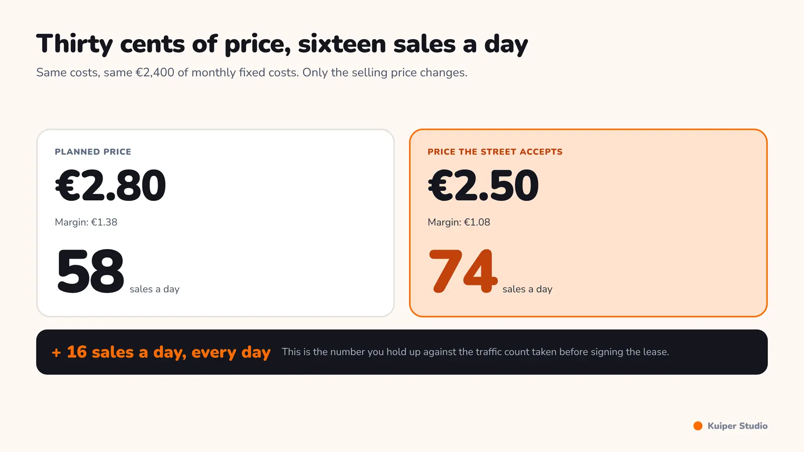 Comparison of the break even point by selling price: 58 sales a day at 2.80 euros against 74 sales a day at 2.50 euros.