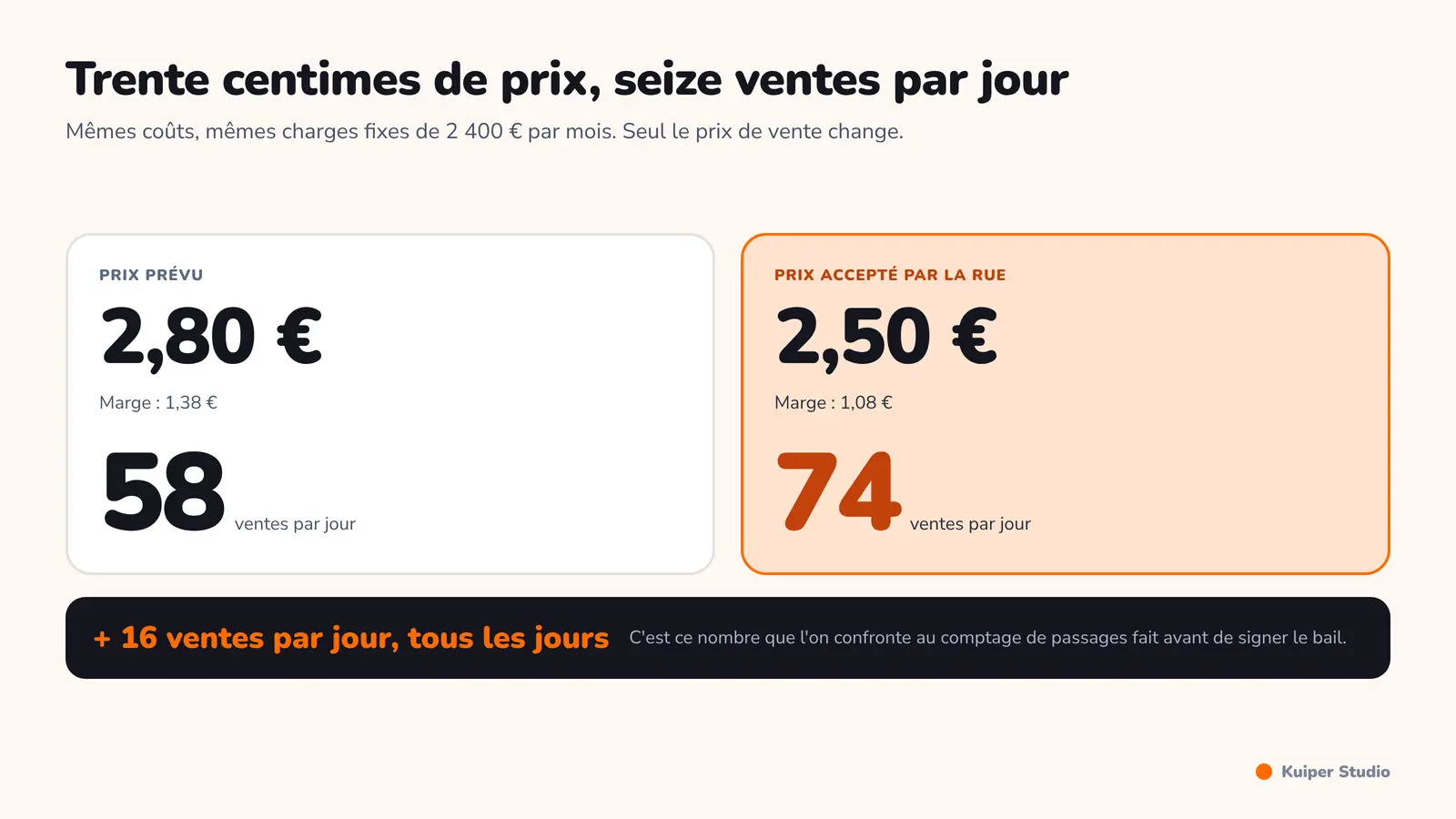 Comparaison du point mort selon le prix de vente : 58 ventes par jour à 2,80 euros contre 74 ventes par jour à 2,50 euros.