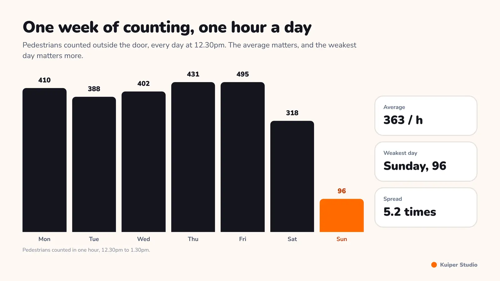 Foot traffic count sheet for a restaurant site over seven days, broken down by time slot, with the weekly average.