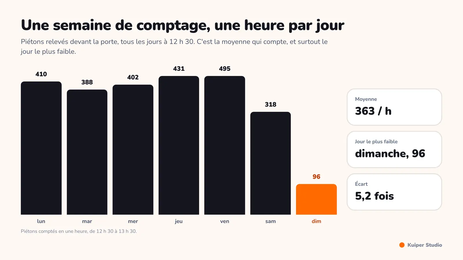 Feuille de comptage des passages devant un local, sur sept jours et par tranche horaire, avec la moyenne hebdomadaire.