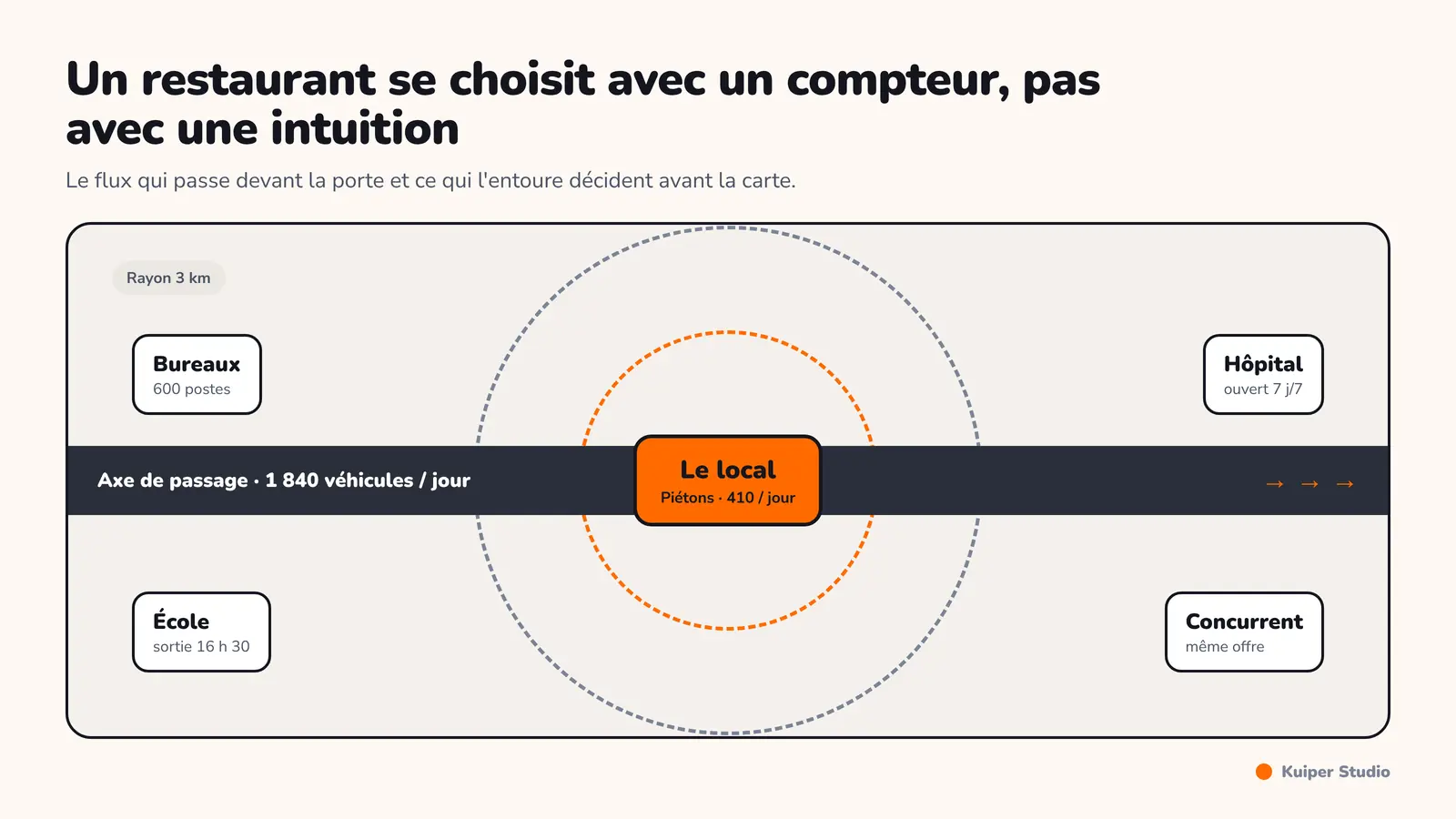 Carte d'une zone de chalandise de restaurant : l'axe de passage, le périmètre de trois à quatre kilomètres et les générateurs de flux alentour.