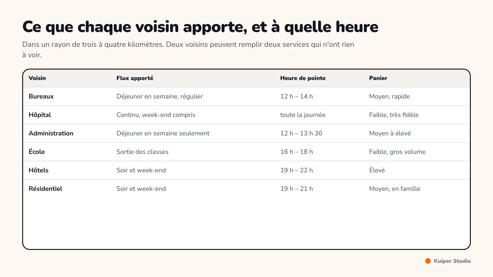 Carte schématique d'une zone de chalandise de trois kilomètres autour d'un restaurant, avec les générateurs de flux et leurs heures de pointe.