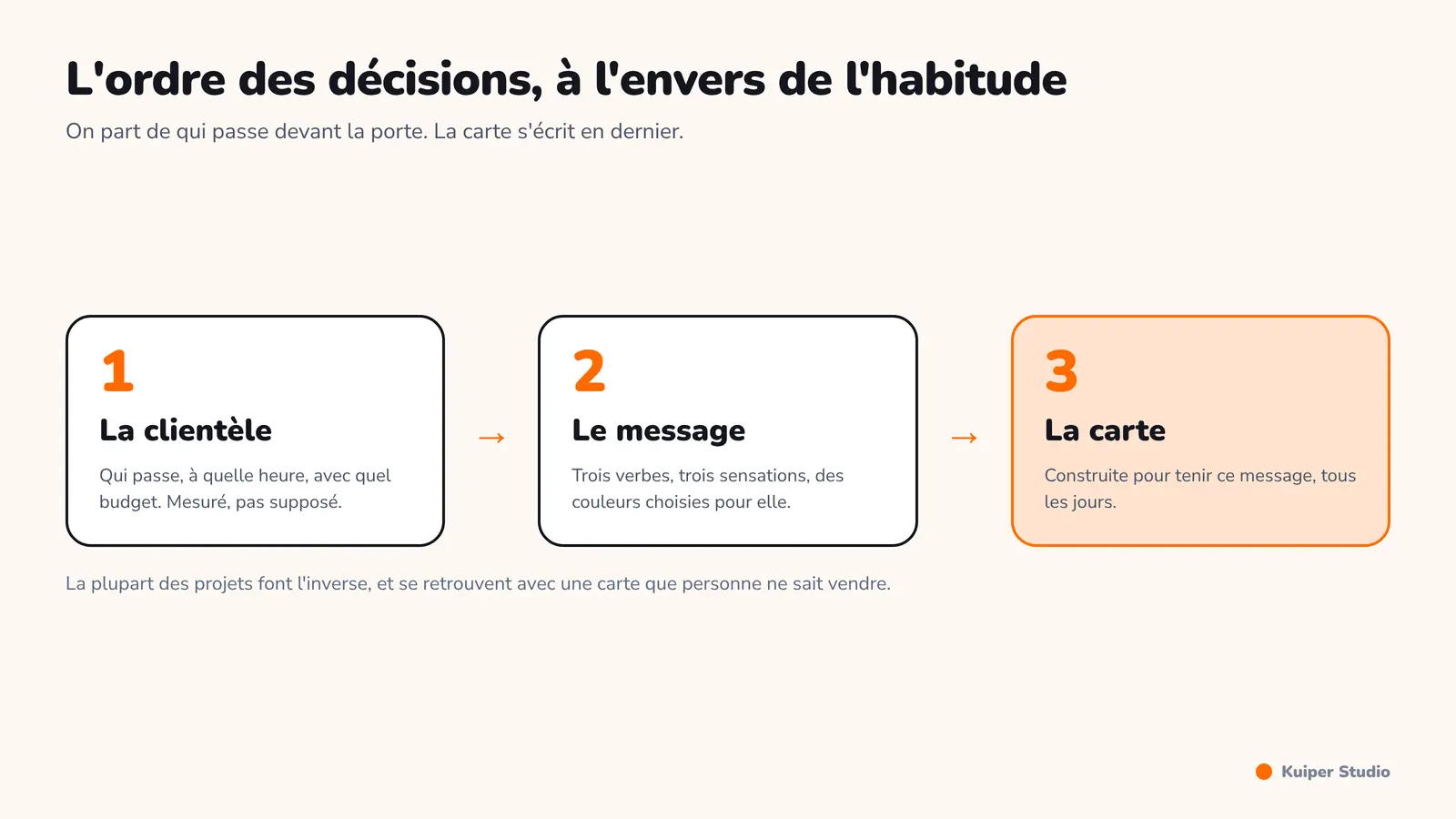 Trois étapes dans l'ordre : la clientèle observée, le message et les mots choisis, puis la carte construite à partir de ce message.