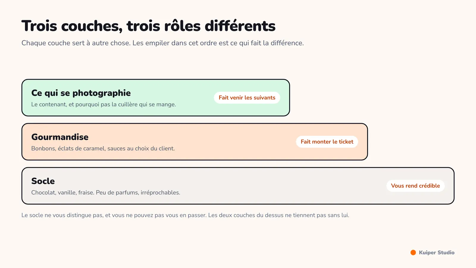 Les trois couches d'une offre de glace : le socle de parfums classiques, la couche de gourmandise à composer, et l'élément photographiable.
