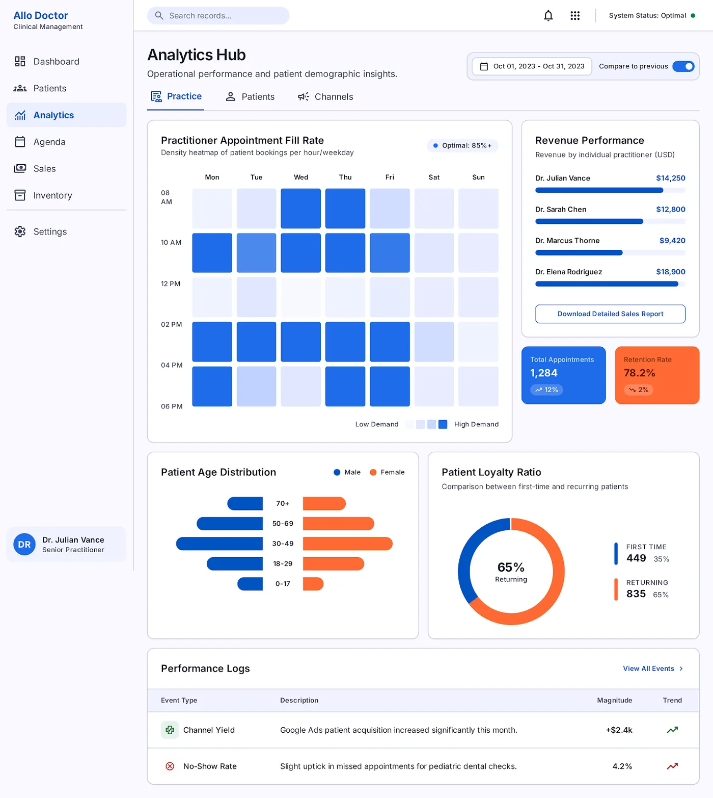 The dashboard: fill rate by slot, revenue per practitioner, age pyramid.