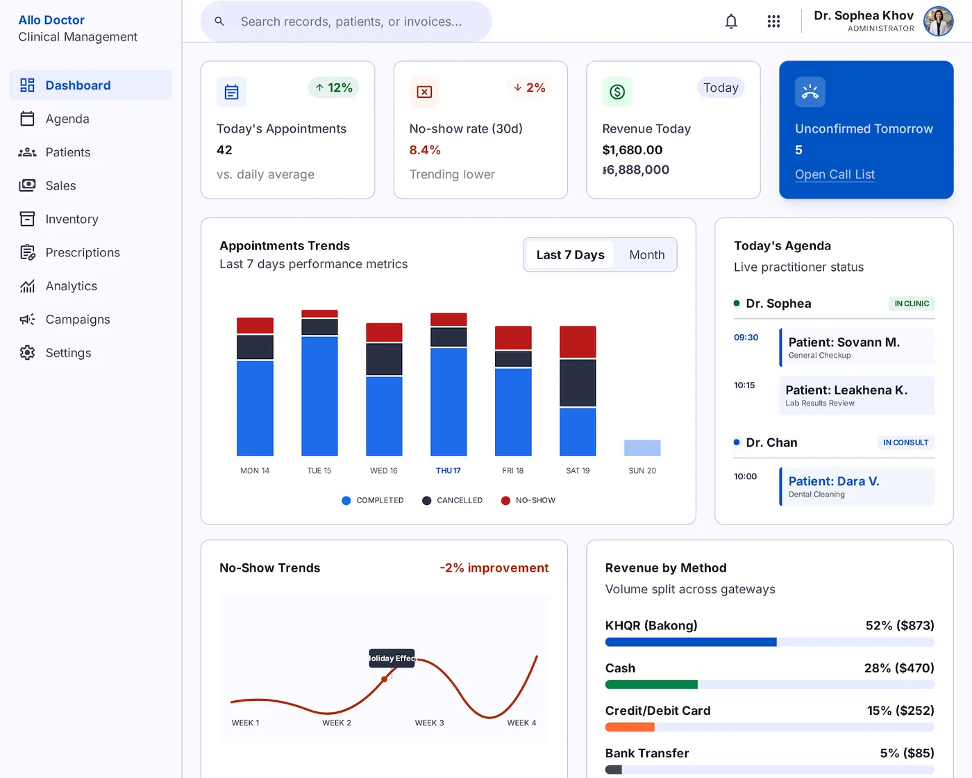 The daily dashboard: appointments, no-show rate, revenue, call list.
