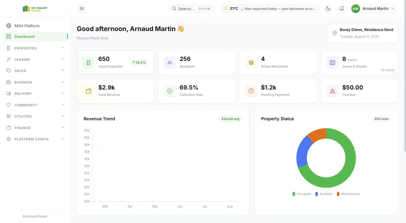 The dashboard: units, residents, revenue, collection rate and arrears.